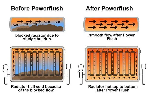 Power flushing Diagram - Dublin gas works